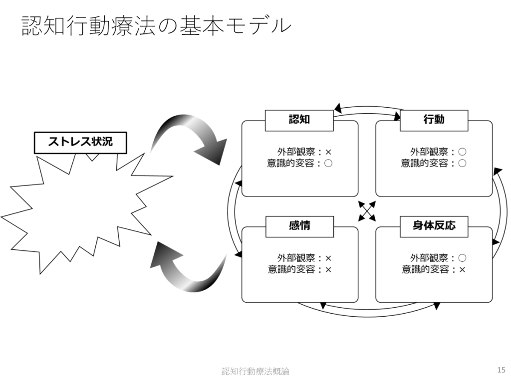 ベスリのリワーク、認知行動療法