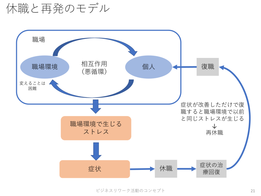 ベスリのリワーク、ビジネスリワーク活動のコンセプト