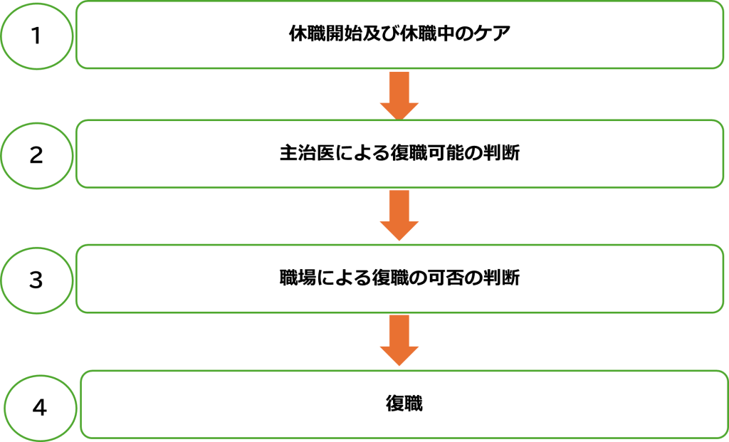 休職から復職までの流れ